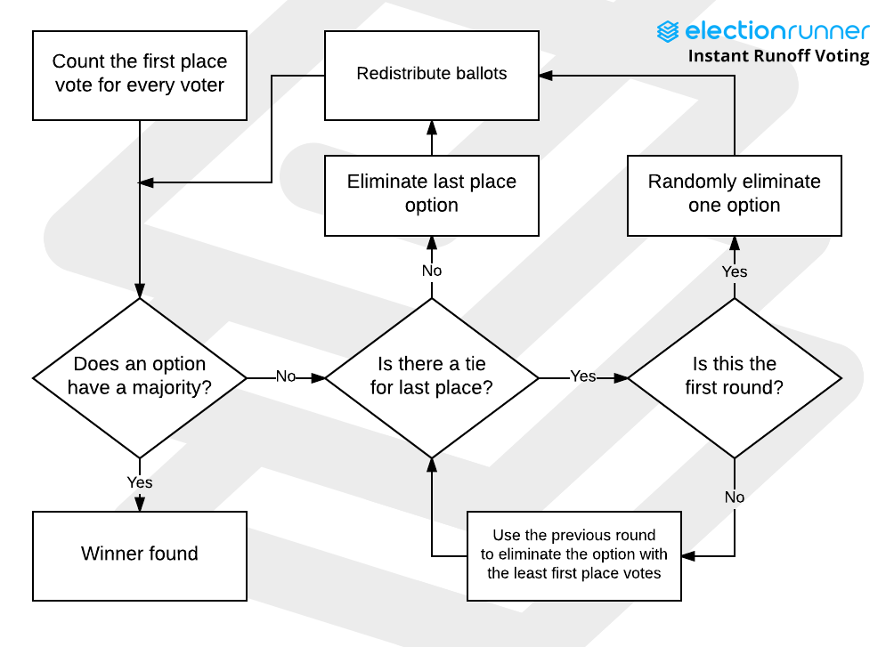 Ranked Choice Voting / Instant Runoff Voting | Election Runner Support